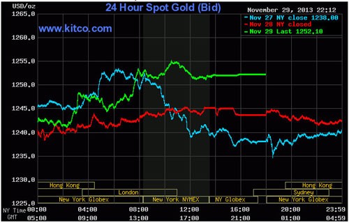 Vàng tuần 2-6/12: Quà sớm mùa Giáng sinh ảnh 1